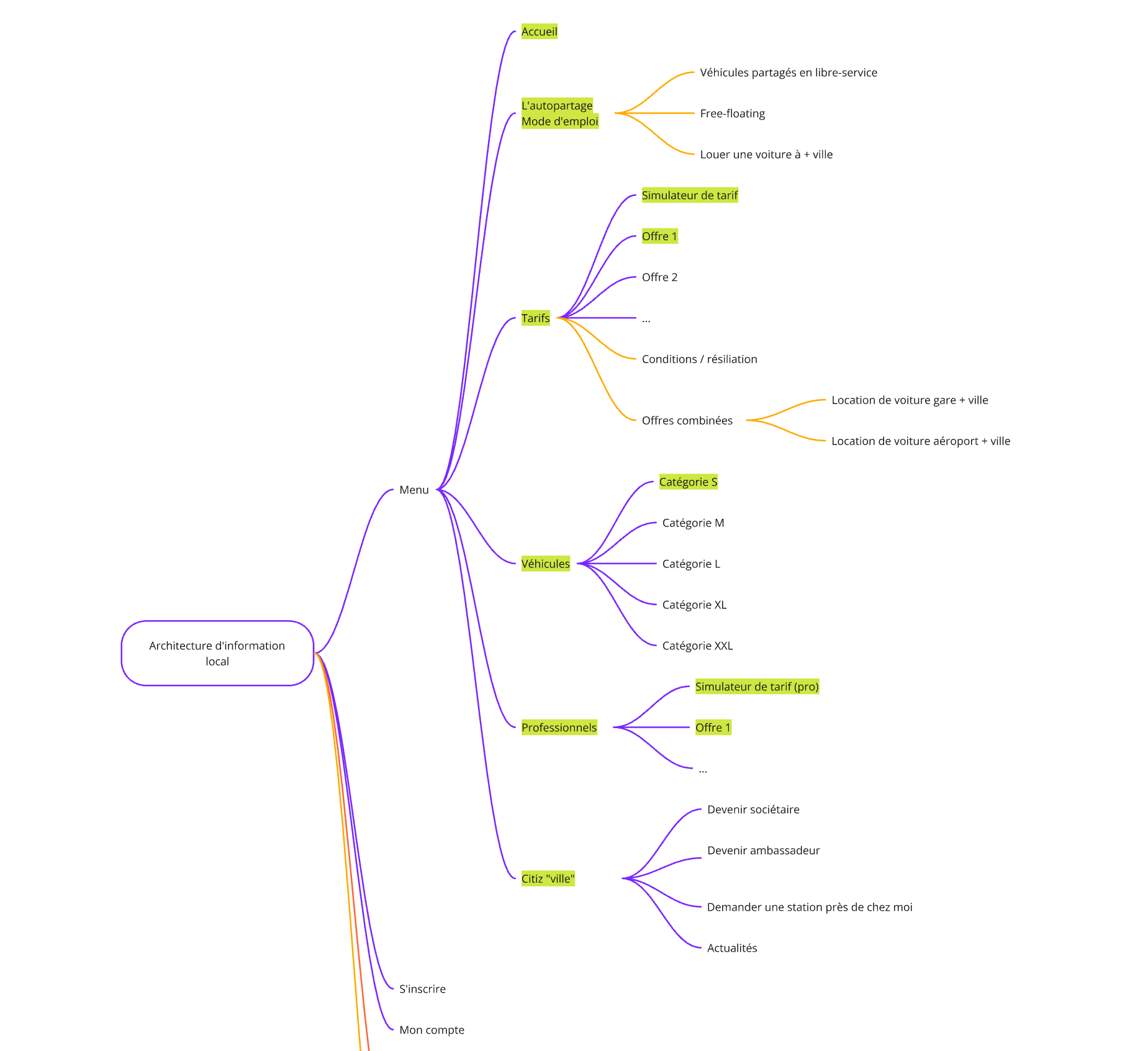 Extrait de l'arborescence sur Miro
